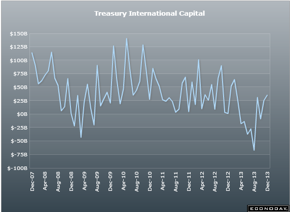 US capital flows 16 12 2013