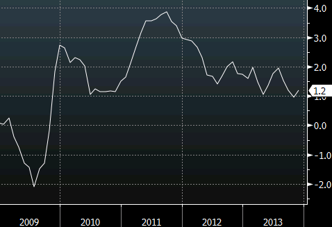 US November CPI +1.2% Y/y Vs +1.3% Expected