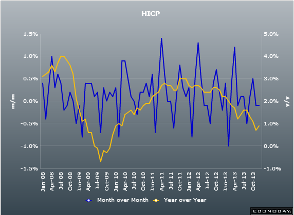 EZ HICP final 17 12 2013