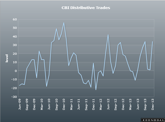 UK CBI distributive trades 18 12 2013