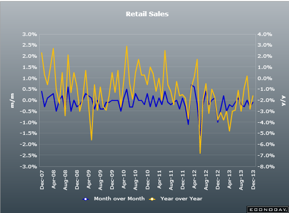 Italian retail sales 20 12 2013