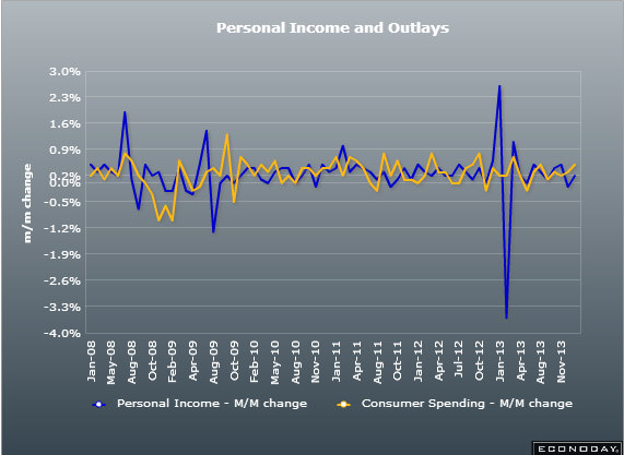US Personal incomes 23 12 2013
