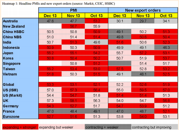 HSBC manufacturing PMi heatmap 03 January 2014