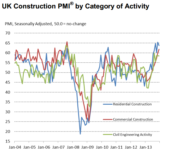 UK construction PMI 03 01 2014