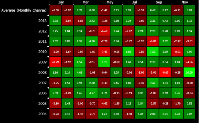 EURUSD seasonals Jan 2014