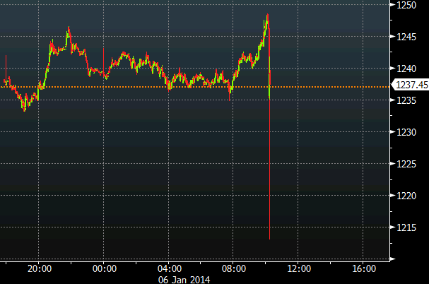 Gold intraday chart