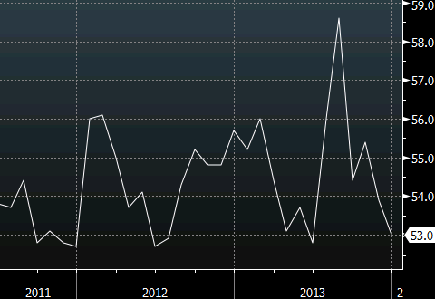 ISM non manufacturing chart