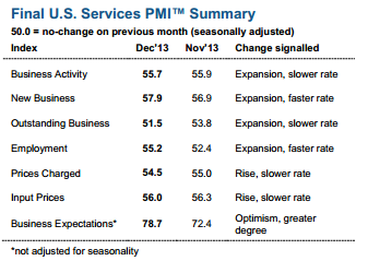 US Markit Services PMI 06 01 2014