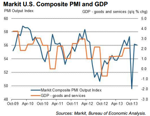 US Markit Services comp PMI 06 01 2014