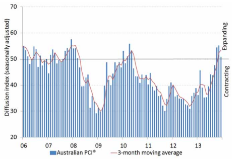 Australian Industry Group Construction PMI for December 08 January 2014