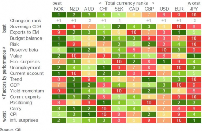 Heatmap Of G10 Currencies Fundamental Attributes - 