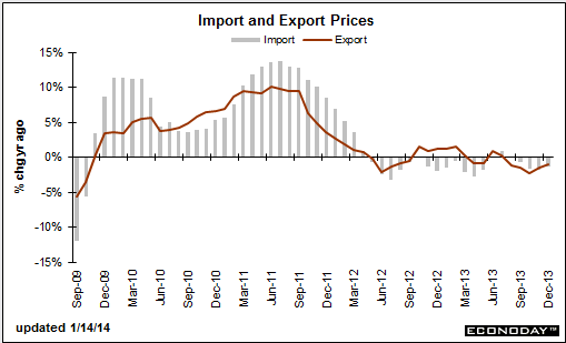 US Import export prices 14 01 2014