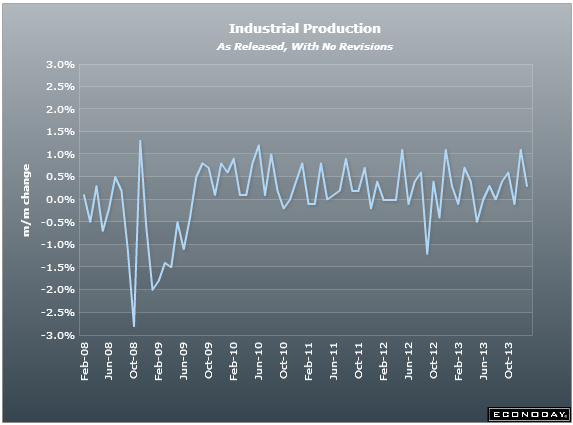 US industrial production 17 01 2014