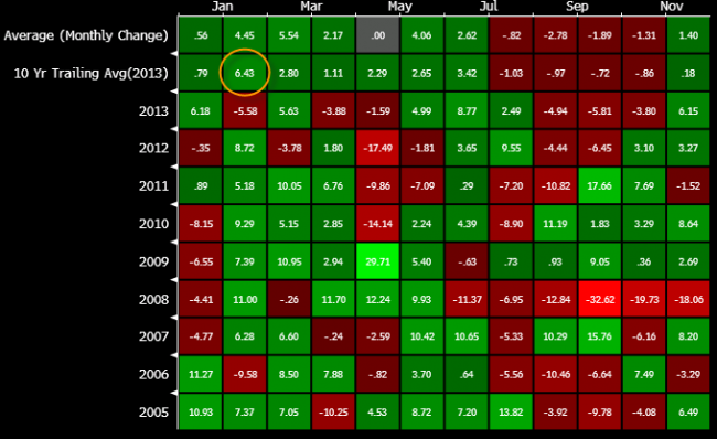 Crude oil seasonals