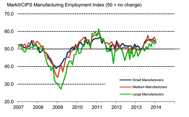 UK Manufacturing PMI employment 03 02 2014