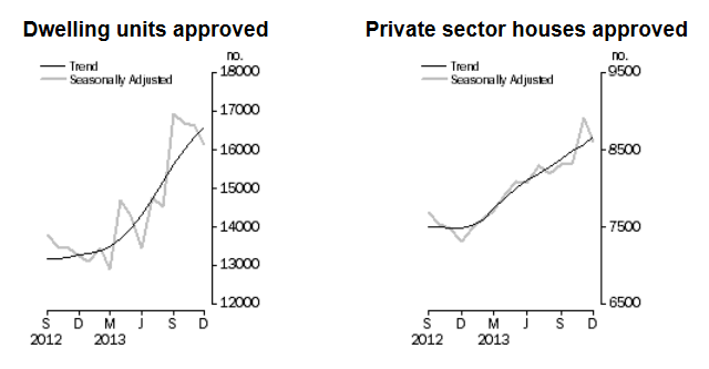 building approvals australia 03 February 2014