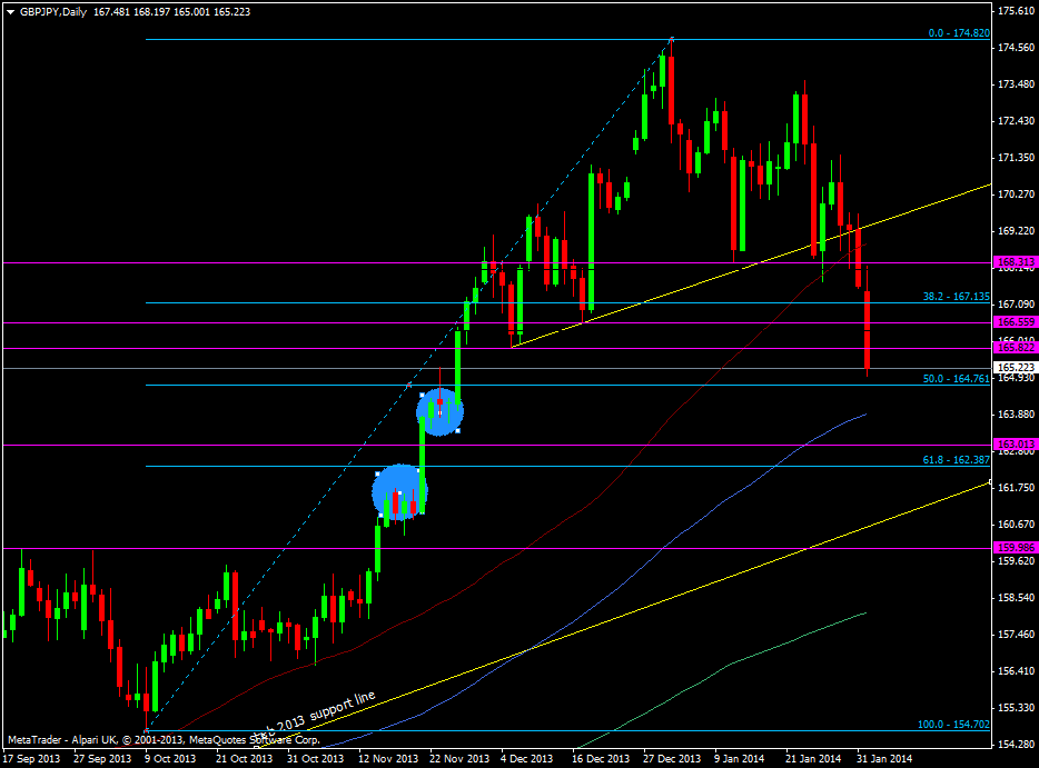 GBP/JPY daily chart 03 02 2014