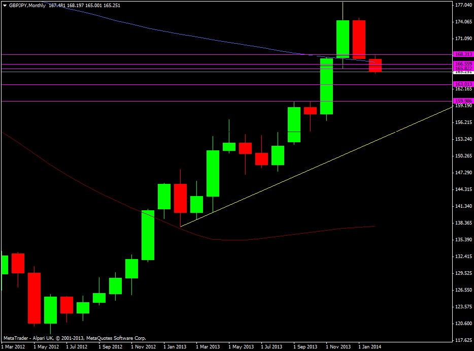 GBP/JPY monthly chart 03 02 2014