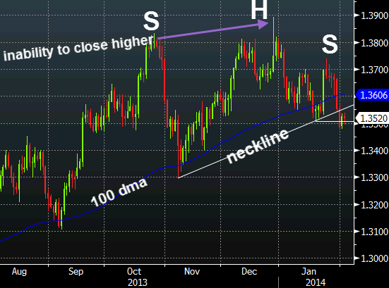 EURUSD technical analysis Feb 4