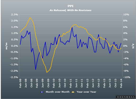 EZ PPI 04 02 2014