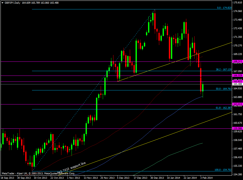 GBP/JPY daily chart 04 02 2014