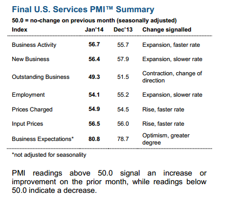US Markit services PMI f 05 02 2014