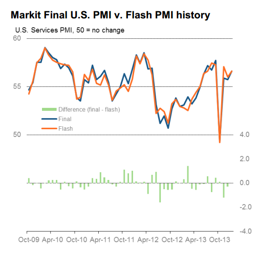 US Markit services PMI flash vs final 05 02 2014