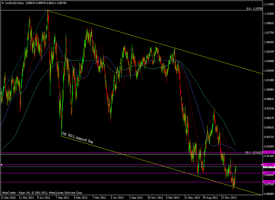 AUD/USD daily chart 07 02 2014 2