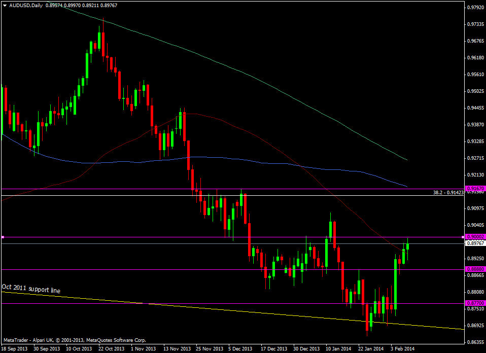 AUD/USD daily chart 07 02 2014