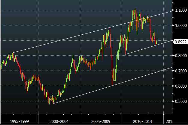 AUD/USD monthly chart 10 02 2014 2