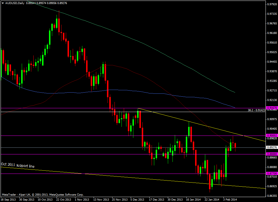 AUD/USD daily chart 10 02 2014