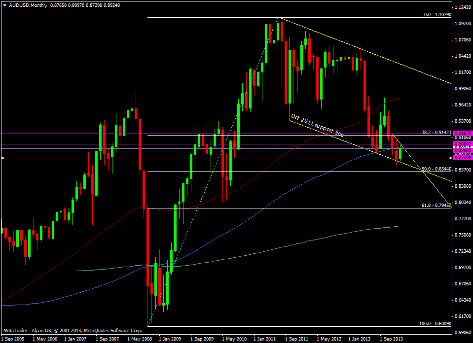 AUD/USD monthly chart 10 02 2014