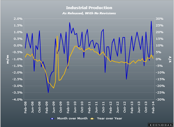 EZ industrial production 12 02 2014