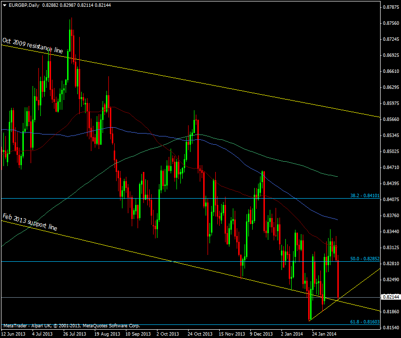EUR/GBP daily chart 12 02 2014