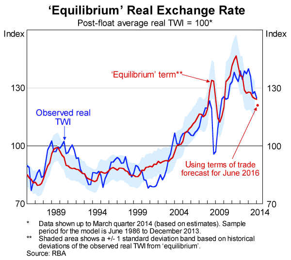 RBA Kent equilibirum Australian dollar 14 February 2014