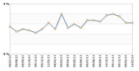 China CPI 14 February 2014