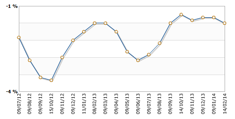 China PPI 14 February 2014