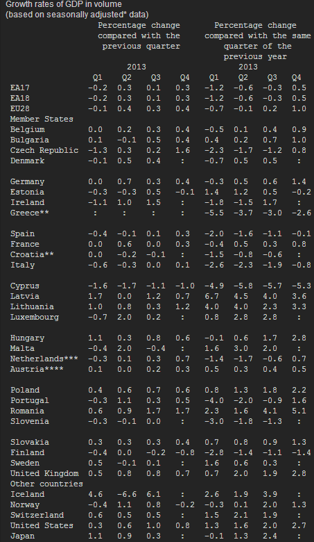 EZ Q4 2013 GDP 14 02 2014