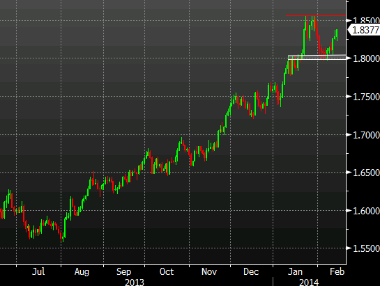 GBPCAD daily