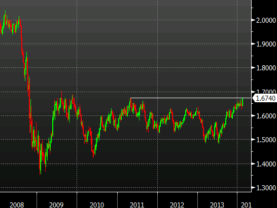 GBPUSD weekly chart