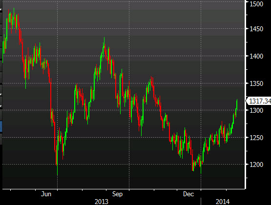 Gold Daily 14 Feb