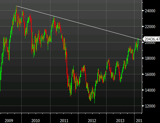 Italy MIB weekly