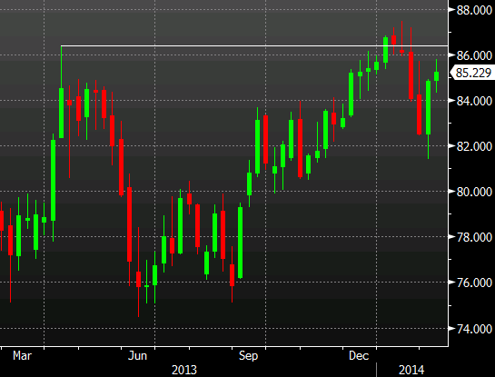 NZDJPY weekly