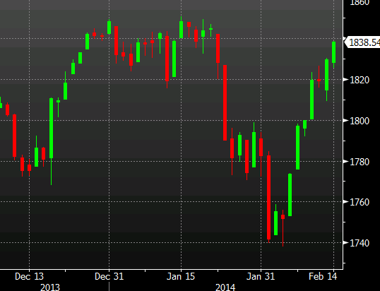 SP 500 daily