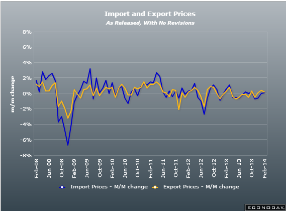 US Import export prices 14 02 2014