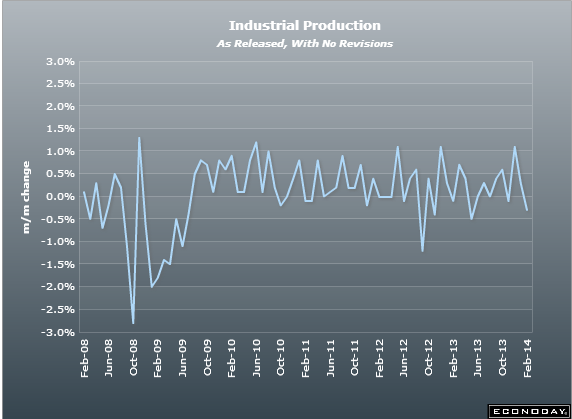 US industrial production 14 02 2014