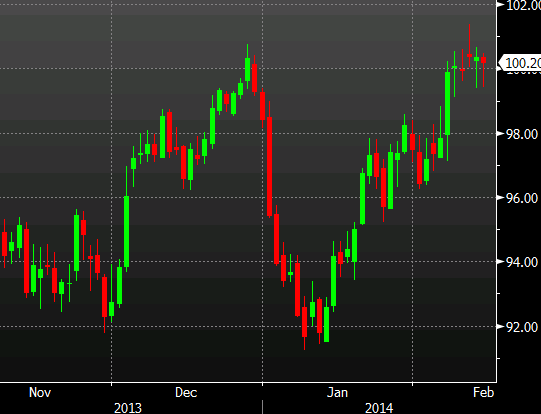 WTI crude oil