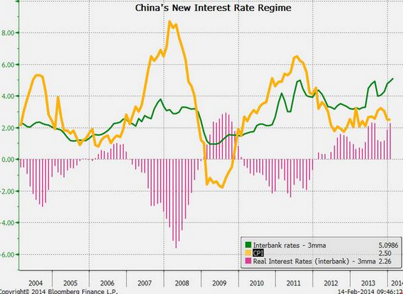 bbg on china rates