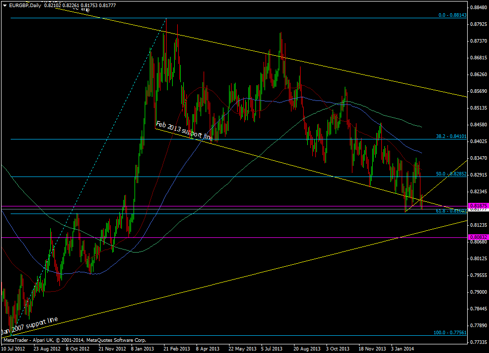 EUR/GBP daily chart 14 02 2014