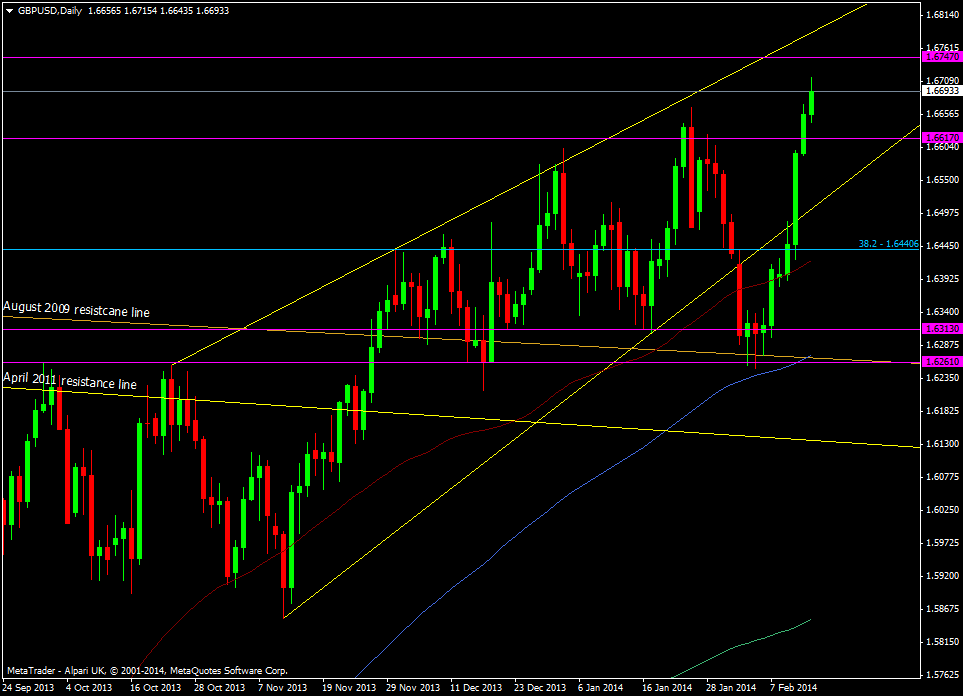 GBP/USD daily chart 14 02 2014